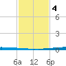 East Bank 1 tide chart for Tuesday, February 4, 2025