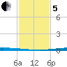 East Bank 1 tide chart for Wednesday, February 5, 2025