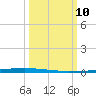 East Bank 1 tide chart for Monday, March 10, 2025