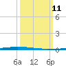 East Bank 1 tide chart for Tuesday, March 11, 2025