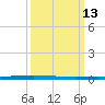 East Bank 1 tide chart for Thursday, March 13, 2025