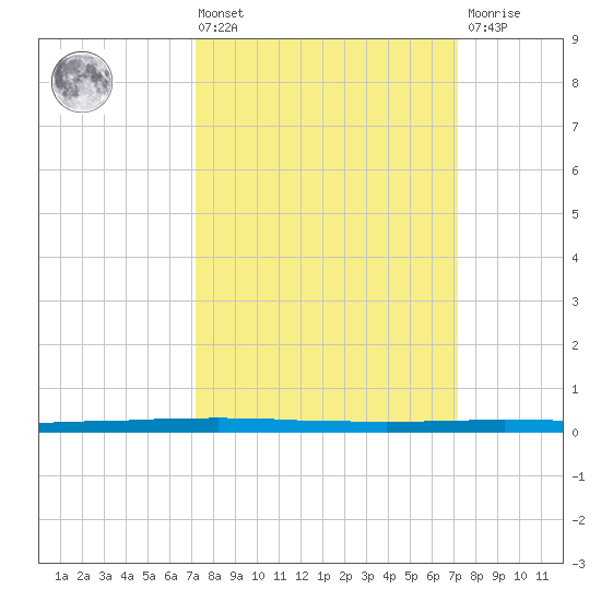 East Bank 1 tide chart for Friday, March 14, 2025