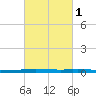 East Bank 1 tide chart for Saturday, March 1, 2025