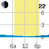 East Bank 1 tide chart for Saturday, March 22, 2025