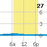 East Bank 1 tide chart for Thursday, March 27, 2025