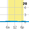 East Bank 1 tide chart for Friday, March 28, 2025
