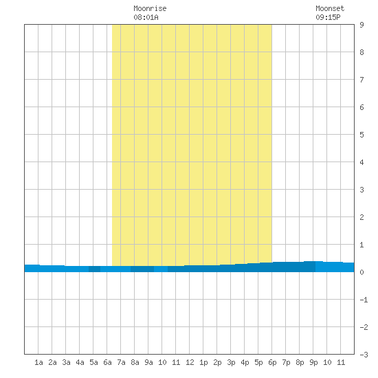 East Bank 1 tide chart for Sunday, March 2, 2025