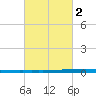 East Bank 1 tide chart for Sunday, March 2, 2025