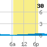 East Bank 1 tide chart for Sunday, March 30, 2025