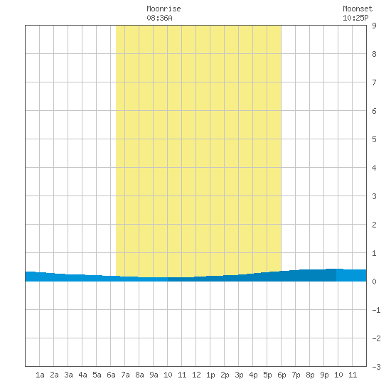 East Bank 1 tide chart for Monday, March 3, 2025