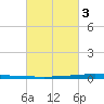 East Bank 1 tide chart for Monday, March 3, 2025
