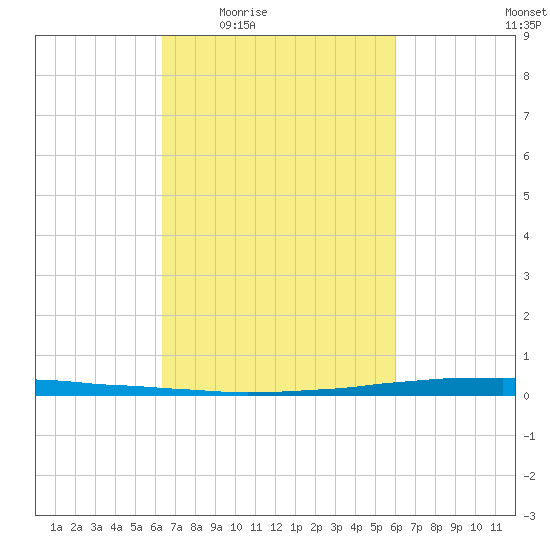East Bank 1 tide chart for Tuesday, March 4, 2025