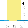 East Bank 1 tide chart for Tuesday, March 4, 2025
