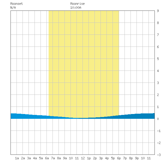 East Bank 1 tide chart for Wednesday, March 5, 2025