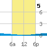 East Bank 1 tide chart for Wednesday, March 5, 2025