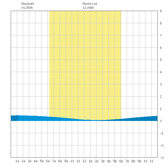 East Bank 1 tide chart for Friday, March 7, 2025
