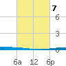 East Bank 1 tide chart for Friday, March 7, 2025