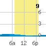 East Bank 1 tide chart for Sunday, March 9, 2025