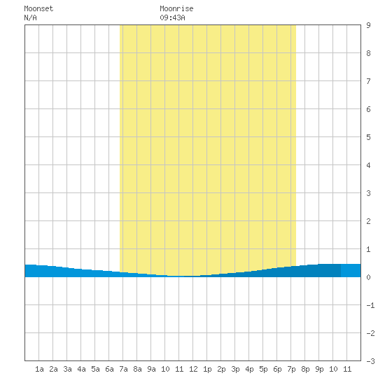 East Bank 1 tide chart for Wednesday, April 2, 2025