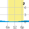 East Bank 1 tide chart for Wednesday, April 2, 2025