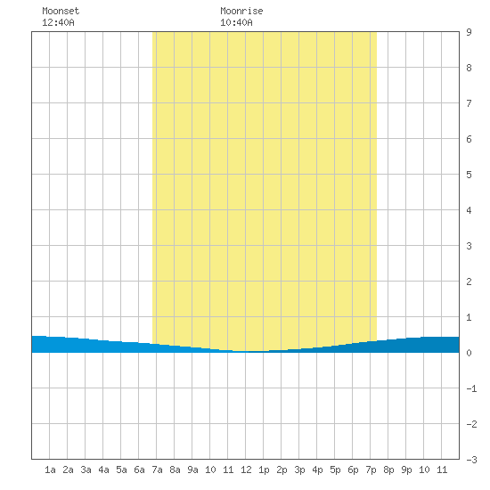 East Bank 1 tide chart for Thursday, April 3, 2025