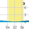 East Bank 1 tide chart for Thursday, April 3, 2025