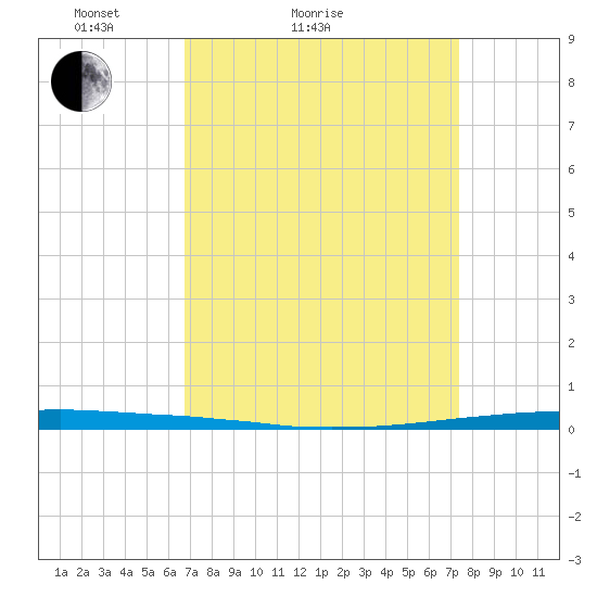 East Bank 1 tide chart for Friday, April 4, 2025