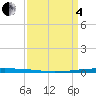 East Bank 1 tide chart for Friday, April 4, 2025