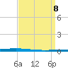 East Bank 1 tide chart for Tuesday, April 8, 2025