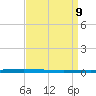 East Bank 1 tide chart for Wednesday, April 9, 2025