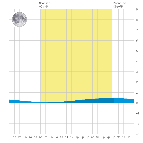 East Bank 1 tide chart for Monday, May 12, 2025