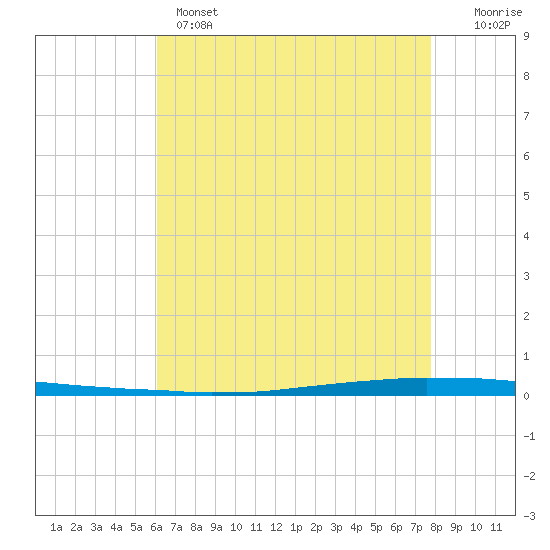 East Bank 1 tide chart for Wednesday, May 14, 2025