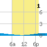 East Bank 1 tide chart for Thursday, May 1, 2025