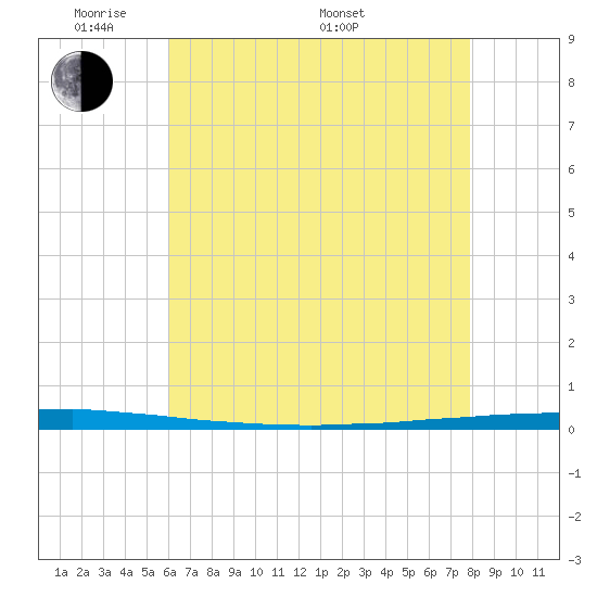 East Bank 1 tide chart for Tuesday, May 20, 2025