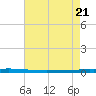 East Bank 1 tide chart for Wednesday, May 21, 2025