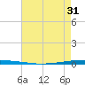 East Bank 1 tide chart for Saturday, May 31, 2025