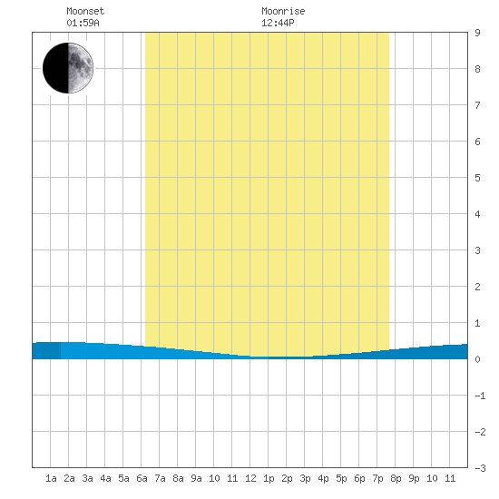 East Bank 1 tide chart for Sunday, May 4, 2025