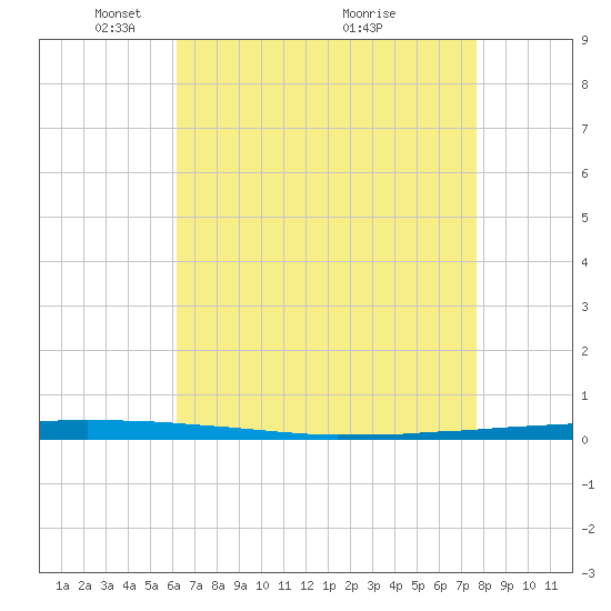 East Bank 1 tide chart for Monday, May 5, 2025