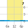 East Bank 1 tide chart for Wednesday, May 7, 2025
