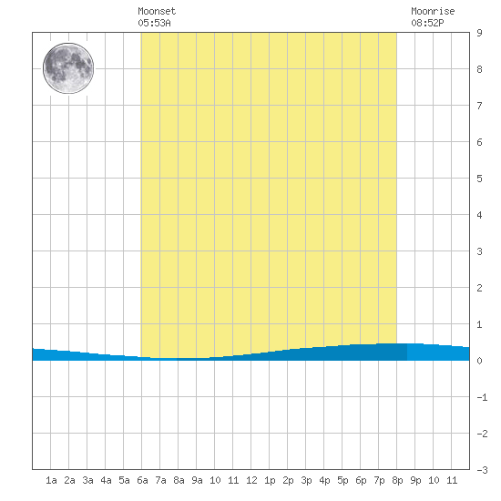 East Bank 1 tide chart for Wednesday, June 11, 2025