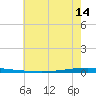 East Bank 1 tide chart for Saturday, June 14, 2025