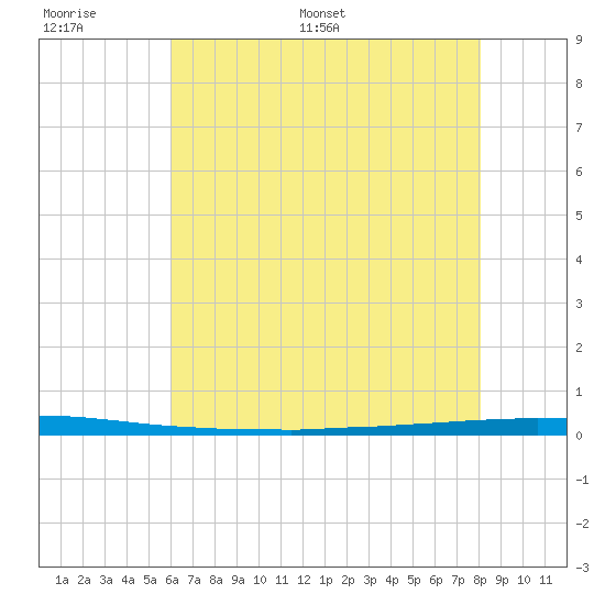 East Bank 1 tide chart for Tuesday, June 17, 2025