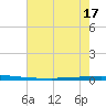 East Bank 1 tide chart for Tuesday, June 17, 2025