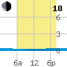 East Bank 1 tide chart for Wednesday, June 18, 2025