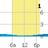 East Bank 1 tide chart for Sunday, June 1, 2025