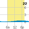 East Bank 1 tide chart for Sunday, June 22, 2025