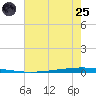 East Bank 1 tide chart for Wednesday, June 25, 2025