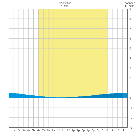 East Bank 1 tide chart for Sunday, June 29, 2025