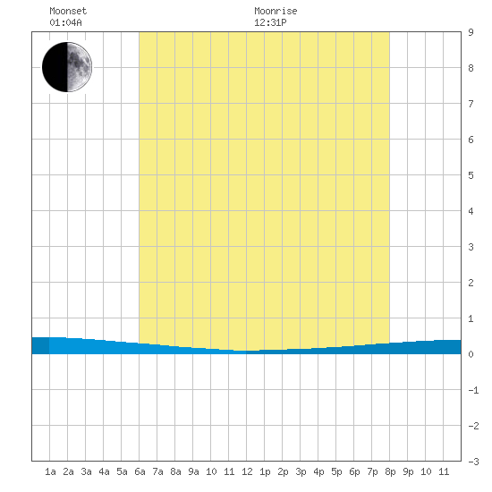 East Bank 1 tide chart for Monday, June 2, 2025