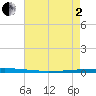 East Bank 1 tide chart for Monday, June 2, 2025